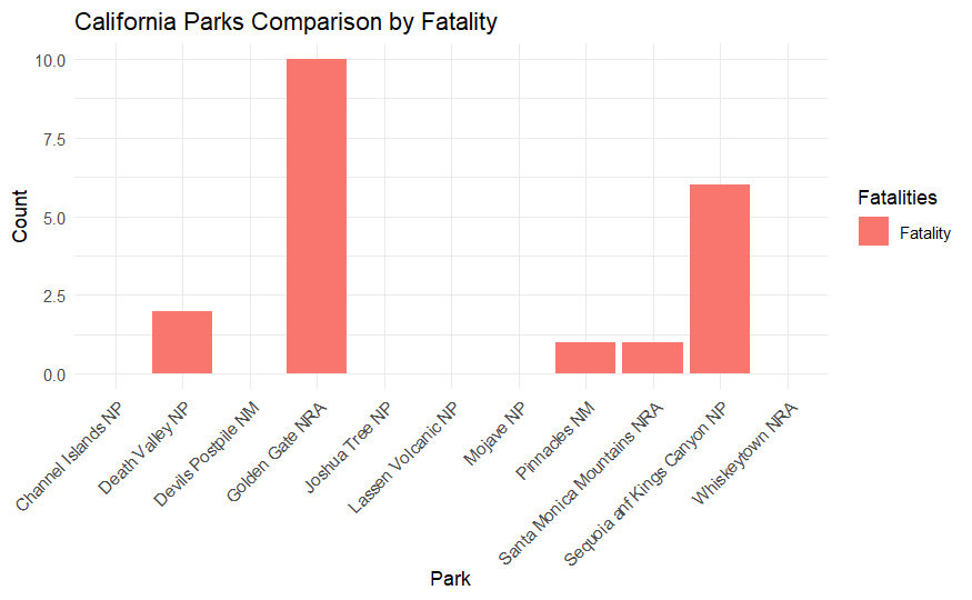 California Park Fatality Graph